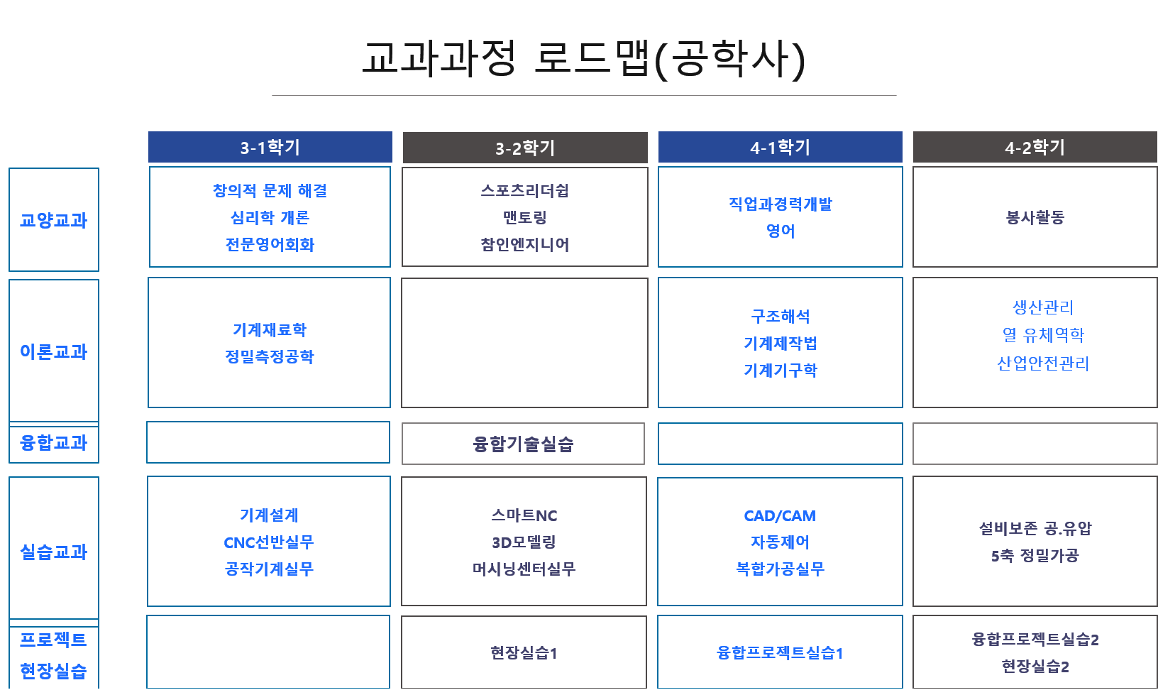 교과과정