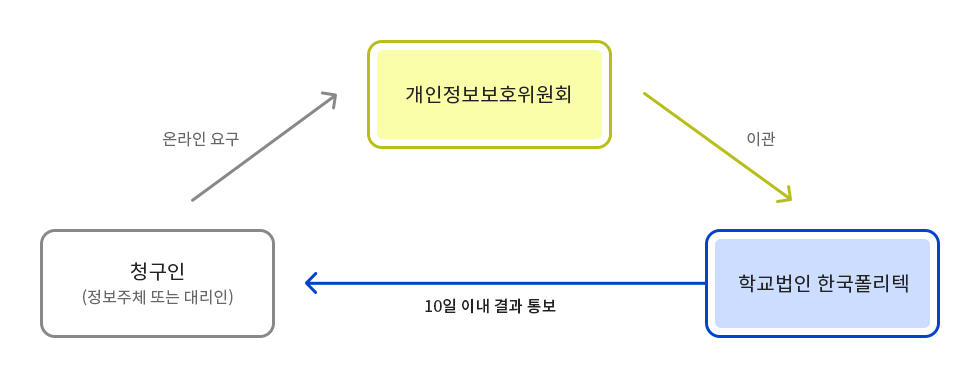 청구인(정보주체 또는 대리인) 온라인 요구 → 개인정보보호위원회 이관 → 학교법인 한국폴리텍 10일이내 청구인에서 결과 통보 