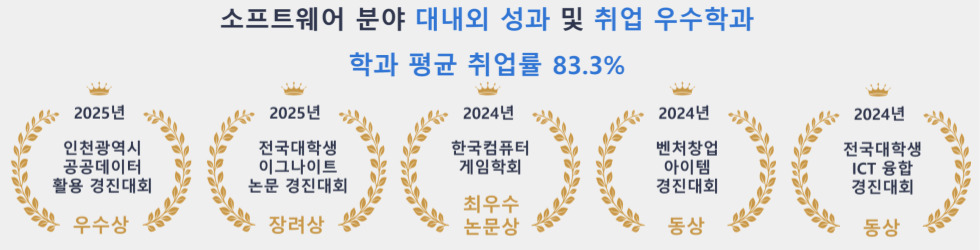 소프트웨어 분야 대내외 성과 및 취업 우수학과  학과 평균 취업률 83.3%      2025년 인천광역시 공공데이터 활용 경진대회 우수상,    2025년 전국대학생 이그나이트 논문 경진대회 장려상,    2024년 한국컴퓨터 게임학회 최우수 논문상,    2024년 벤처창업 아이템 경진대회 동상,    2024년 전국대학생 ICT 융합 진대회 동상
