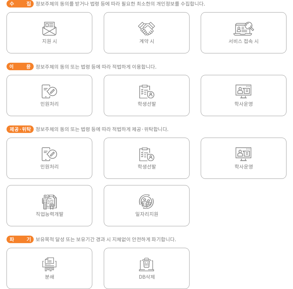 (수집) 정보주체의 동의를 받거나 법령 등에 따라 필요한 최소한의 개인정보를 수집합니다. 지원 시 계약 시 서비스 접속 시 (이용) 정보주체의 동의 또는 법령 등에 따라 적법하게 이용합니다. 민원처리 학생선발 학사운영 (제공·위탁) 정보주체의 동의 또는 법령 등에 따라 적법하게 제공·위탁합니다. 민원처리 학생선발 학사운영 직업능력개발 일자리지원 (파기) 보유목적 달성 또는 보유기간 경과 시 지체없이 안전하게 파기합니다.  분쇄 DB삭제