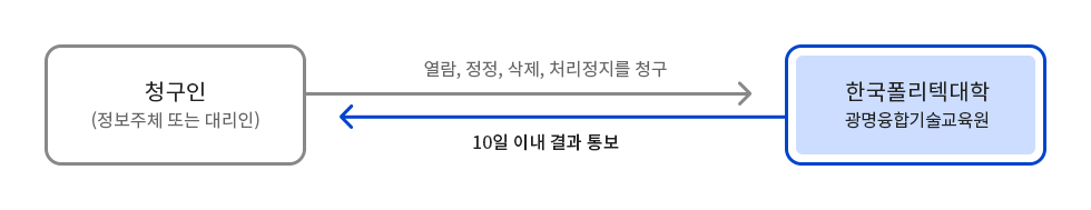 청구인(정보주체 또는 대리인) → 열람, 정정, 삭제, 처리정지를 청구 → 한국폴리텍대학 광명융합기술교육원 → 10일 이내 결과 통보
