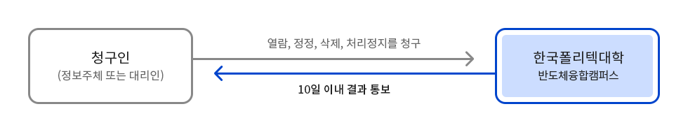 청구인(정보주체 또는 대리인) → 열람, 정정, 삭제, 처리정지를 청구 → 한국폴리텍대학 반도체융합캠퍼스 → 10일 이내 결과 통보