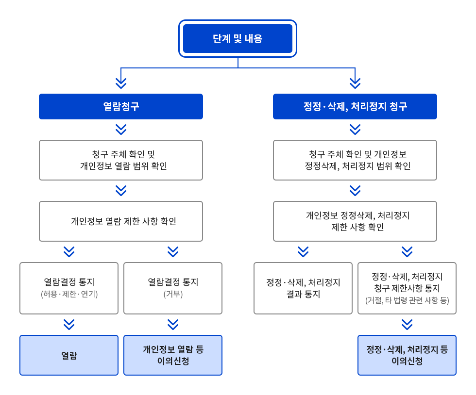단계 및 내용  열람청구 - 청구 주체 확인 및 개인정보 열람 범위 확인 - 개인정보 열람 제한 사항 확인 - 열람결정 통지(허용·제한·연기) → 열람 - 열람결정 통지(거부) → 개인정보 열람 등 이의신청  정정·삭제, 처리정지 청구 - 청구 주체 확인 및 개인정보 정정삭제, 처리정지 범위 확인 - 개인정보 정정삭제, 처리정지 제한 사항 확인 → 정정·삭제, 처리정지 결과 통지 - 정정·삭제, 처리정지 청구 제한사항 통지(거절, 타 법령 관련 사항 등) → 정정·삭제, 처리정지 등 이의신청