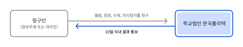 청구인(정보주체 또는 대리인) 열람,정정,삭제 처리정지를 청구 → 학교법인 한국폴리텍 10일이내 청구인에서 결과 통보 