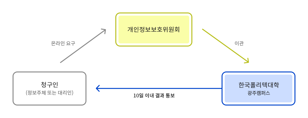 청구인(정보주체 또는 대리인) → 온라인요구 → 개인정보보호위원회 → 이관 → 한국폴리텍대학 광주캠퍼스 → 10일 이내 결과 통보