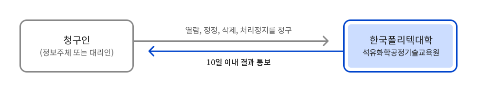 청구인(정보주체 또는 대리인) → 열람, 정정, 삭제, 처리정지를 청구 → 한국폴리텍대학 석유화학공정기술교육원 → 10일 이내 결과 통보