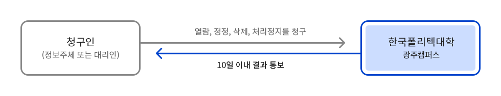 청구인(정보주체 또는 대리인) → 열람, 정정, 삭제, 처리정지를 청구 → 한국폴리텍대학 광주캠퍼스 → 10일 이내 결과 통보