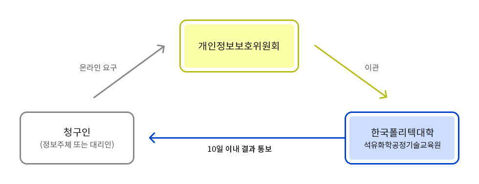 청구인(정보주체 또는 대리인) → 온라인요구 → 개인정보보호위원회 → 이관 → 한국폴리텍대학 석유화학공정기술교육원 → 10일 이내 결과 통보