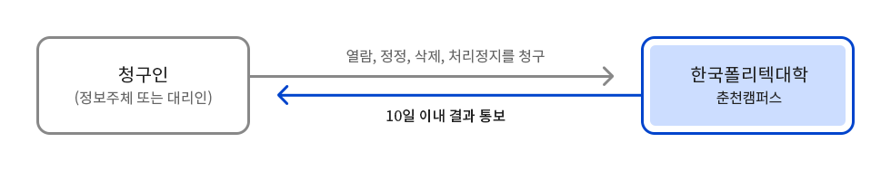 청구인(정보주체 또는 대리인) → 열람, 정정, 삭제, 처리정지를 청구 → 한국폴리텍대학 춘천캠퍼스 → 10일 이내 결과 통보