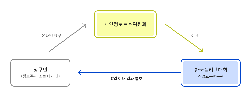 청구인(정보주체 또는 대리인) → 온라인요구 → 개인정보보호위원회 → 이관 → 한국폴리텍대학 직업교육연구원 → 10일 이내 결과 통보