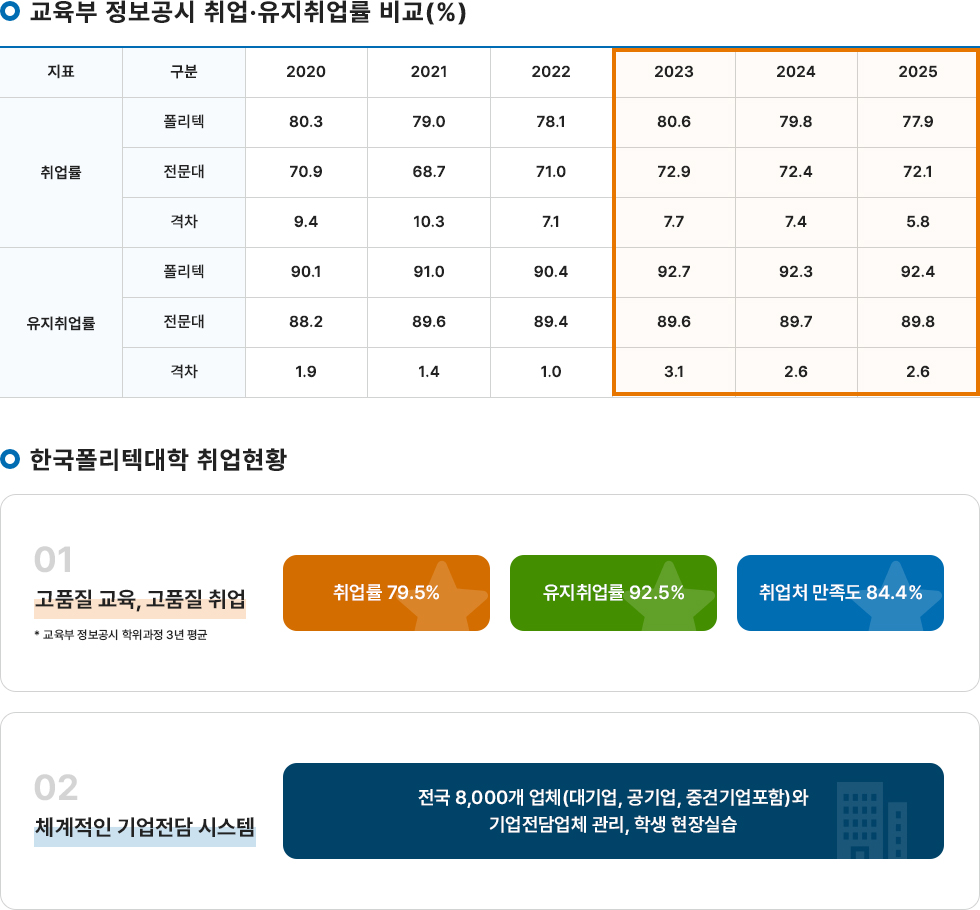 높은 취업률 설명이미지