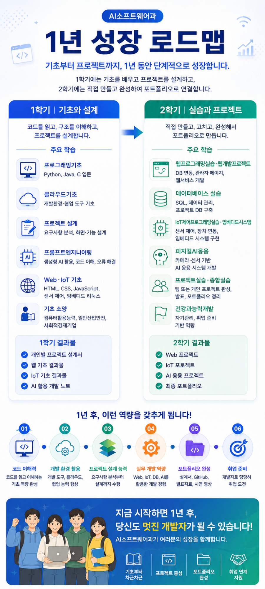 AI소프트웨어과 1학기 기초 설계 2학기 실습 프로젝트 1년 성장 로드맵