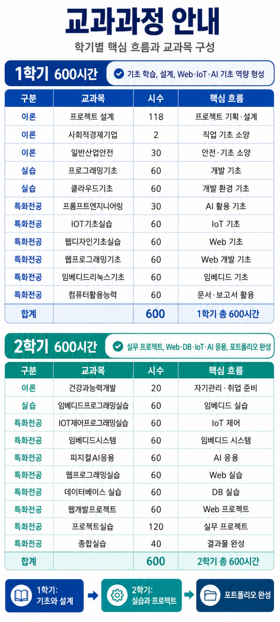 한국폴리텍대학 진주캠퍼스 AI소프트웨어과 1학기 600시간 2학기 600시간 교과과정