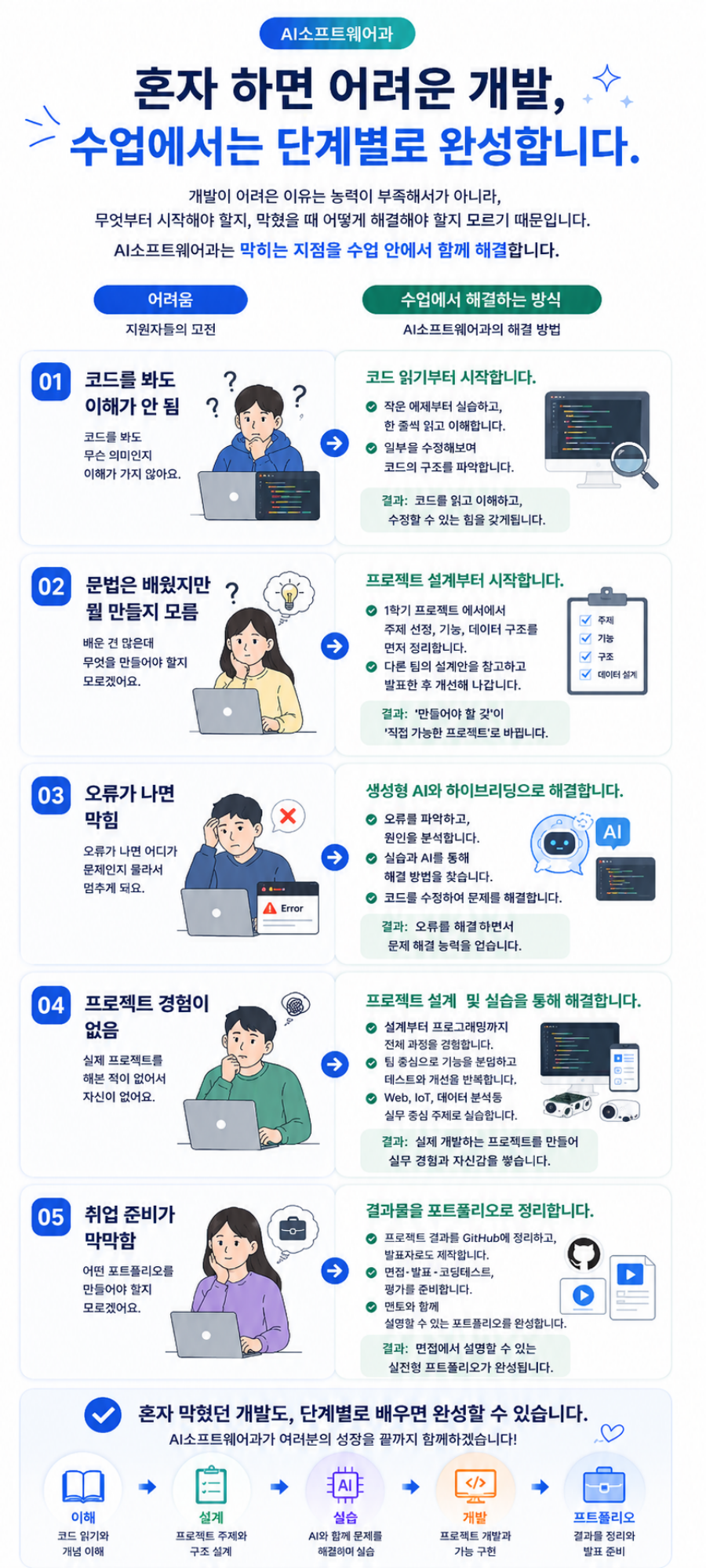AI소프트웨어과 코딩 오류 프로젝트 설계 생성형 AI 바이브코딩 단계별 학습