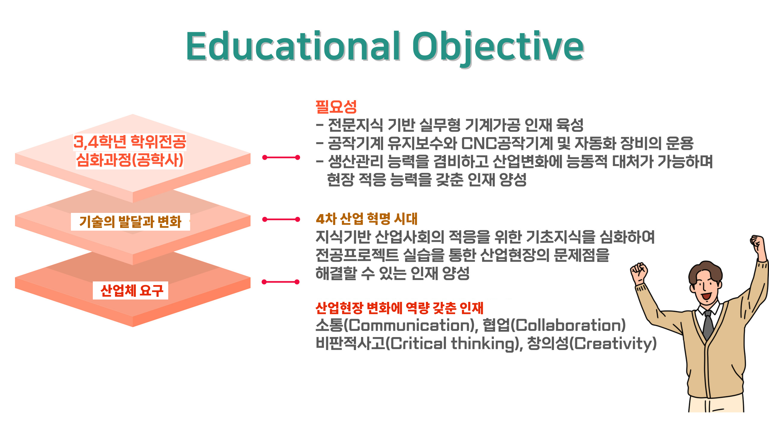 기계공학과. Educational Objective 필요성 전문지식 기반 실무형 기계가공 인재 육성 3,4학년 학위전공 공작기계 유지보수와 UNE공작기계 및 자동화 장비의 운용 심화과정(공학사) 생산관리 능력을 경비하고 산업변화에 능동적 대처가 가능하여 현장 적응 능력을 갖춘 인재 양성 기술의 발달과 변화 4차 산업 학명 시대 지식기반 산업사회의 적응들 위한 기초지식을 심화하여 전공프로적트 실습을 통한 산업현장의 문제점을 해결활 수 있는 인재 양성 산업체 요구 산업현장 변화에 역량 갖춘 인재 소통(Cammunicatian) 협업Uallabaration) 비판적사고(Critical thinking) 창의성(다reativity)