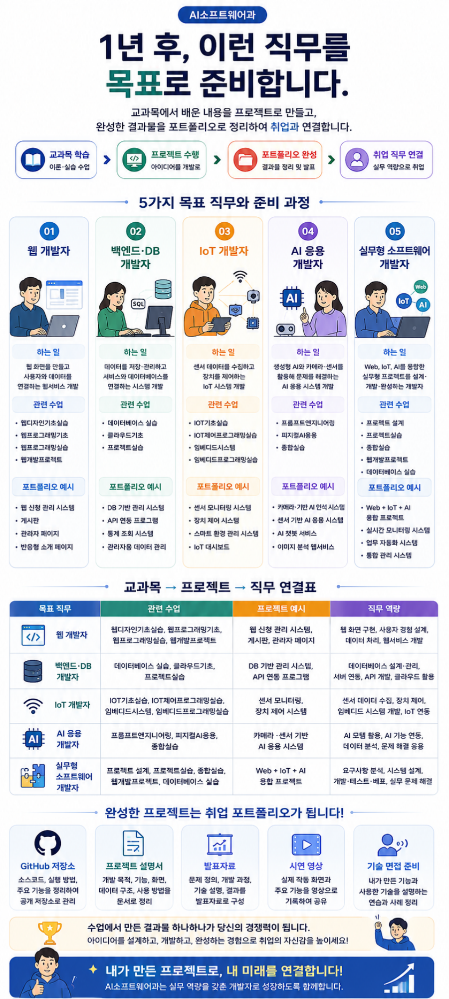 AI소프트웨어과 웹 백엔드 데이터베이스 IoT AI 응용 소프트웨어 개발자 취업 직무