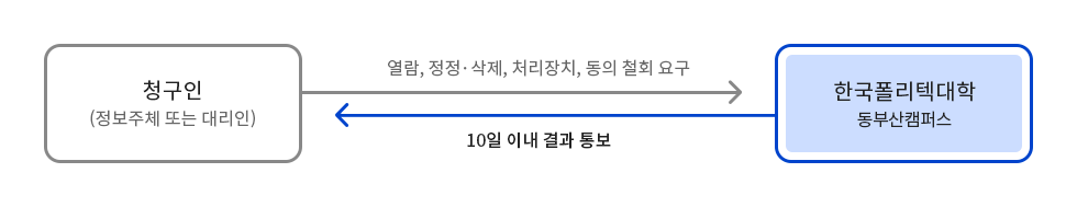 청구인(정보주체 또는 대리인) → 열람, 정정·삭제, 처리장치, 동의 철회 요구 → 한국폴리텍대학 동부산캠퍼스 → 10일 이내 결과 통보