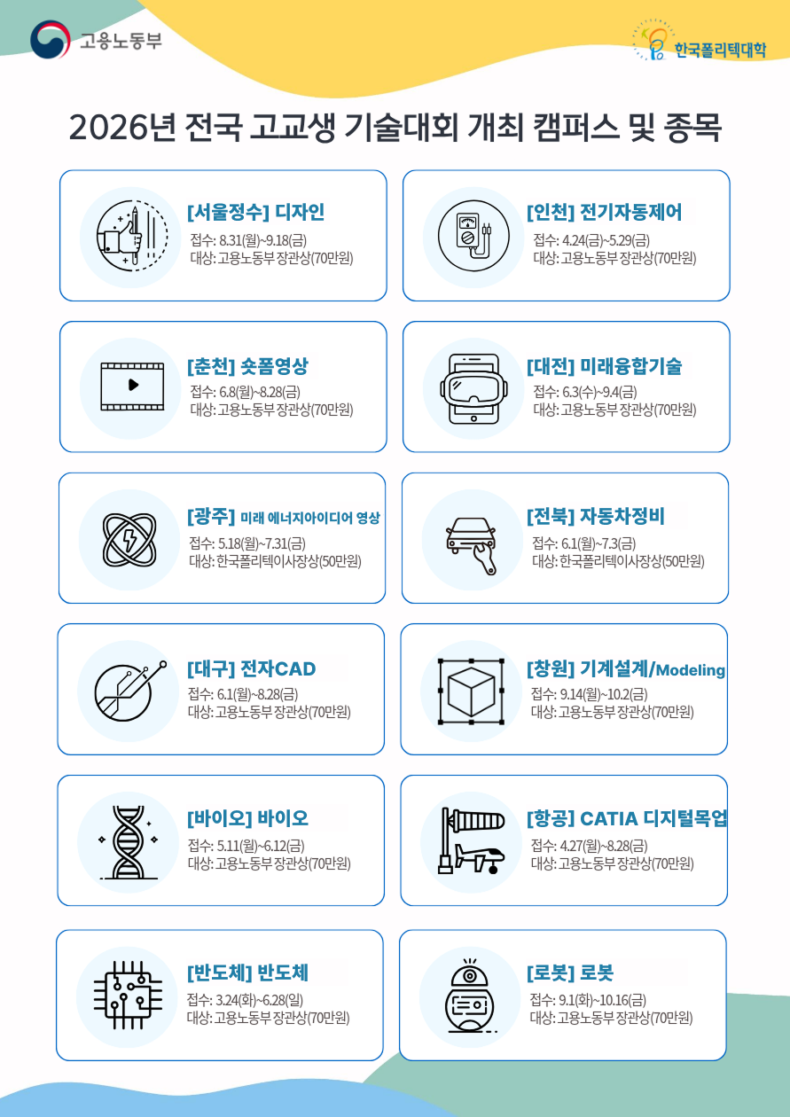 2026년 전국 고교생 기술대회 개최 캠퍼스 및 종목. [서울정수] 디자인 접수 8.31~9.18 대상 장관상(70만원). [인천] 전기자동제어 접수 4.24~5.29 대상 장관상(70만원). [춘천] 숏폼영상 접수 6.8~8.28 대상 장관상(70만원). [대전] 미래융합기술 접수 6.3~9.4 대상 장관상(70만원). [광주] 미래 에너지아이디어 영상 접수 5.18~7.31 대상 이사장상(50만원). [전북] 자동차정비 접수 6.1~7.3 대상 이사장상(50만원). [대구] 전자CAD 접수 6.1~8.28 대상 장관상(70만원). [창원] 기계설계/Modeling 접수 9.14~10.2 대상 장관상(70만원). [바이오] 바이오 접수 5.11~6.12 대상 장관상(70만원). [항공] CATIA 디지털목업 접수 4.27~8.28 대상 장관상(70만원). [반도체] 반도체 접수 3.24~6.28 대상 장관상(70만원). [로봇] 로봇 접수 9.1~10.16 대상 장관상(70만원).