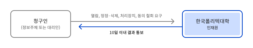 청구인(정보주체 또는 대리인) → 열람, 정정·삭제, 처리장치, 동의 철회 요구 → 한국폴리텍대학 인재원 → 10일 이내 결과 통보