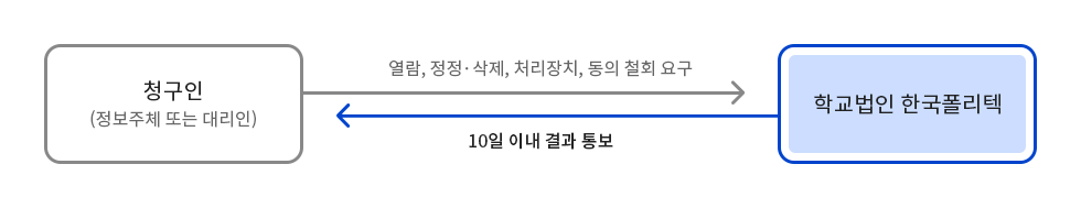 청구인(정보주체 또는 대리인) 열람, 정정·삭제, 처리장치, 동의 철회 요구 → 학교법인 한국폴리텍 10일이내 청구인에서 결과 통보 