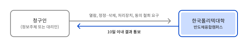 청구인(정보주체 또는 대리인) → 열람, 정정·삭제, 처리장치, 동의 철회 요구→ 한국폴리텍대학 반도체융합캠퍼스 → 10일 이내 결과 통보