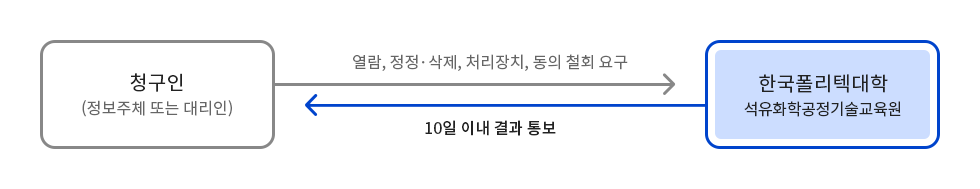 청구인(정보주체 또는 대리인) → 열람, 정정·삭제, 처리장치, 동의 철회 요구 → 한국폴리텍대학 석유화학공정기술교육원 → 10일 이내 결과 통보