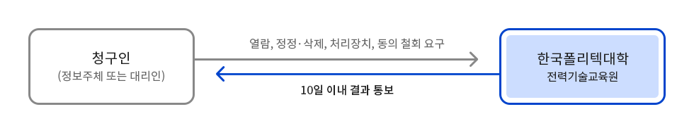 청구인(정보주체 또는 대리인) → 열람, 정정·삭제, 처리장치, 동의 철회 요구 → 한국폴리텍대학 전력기술교육원 → 10일 이내 결과 통보