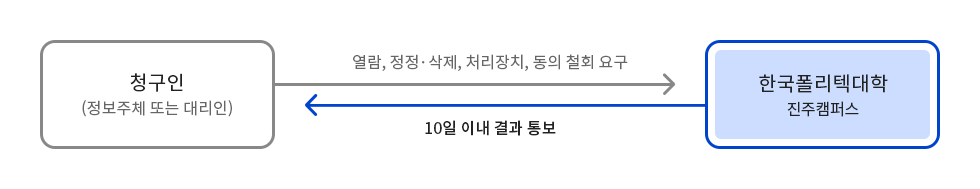 청구인(정보주체 또는 대리인) → 열람, 정정·삭제, 처리장치, 동의 철회 요구 → 한국폴리텍대학 진주캠퍼스 → 10일 이내 결과 통보