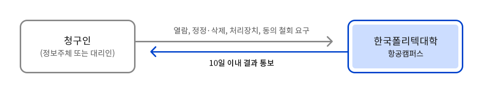 청구인(정보주체 또는 대리인) → 열람, 정정·삭제, 처리장치, 동의 철회 요구 → 한국폴리텍대학 항공캠퍼스 → 10일 이내 결과 통보