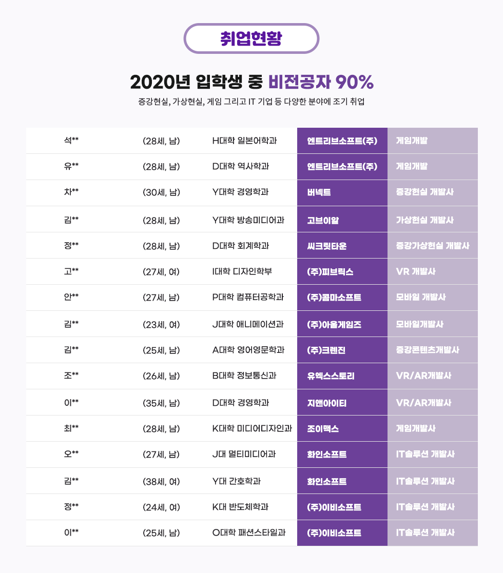 취업현황