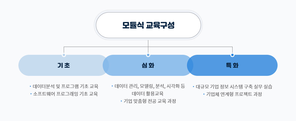 모듈식 교육구성