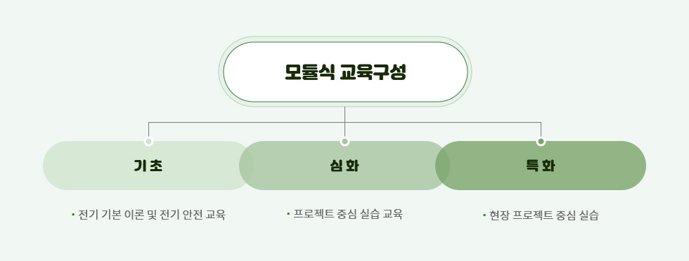 모듈식 교육구성