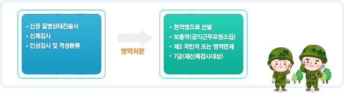 신장질병상태진술서,신체검사,인성검사 및 적성분류를 통해 병역처분검사후  현역병으로 선발,보충역(공익근무요원소집), 제2국민역 또는 병역면제,7급(재신체검사대상) 결정됩니다