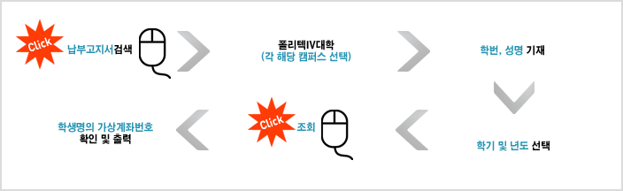 납부고지서검색클릭 → 폴리텍Ⅳ대학(각해당캠퍼스선택) → 학번,성명기재 → 학기및년도선택 → 조회를 클릭→ 학생명의 가상계좌번호 확인 후 출력