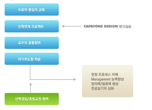 현장 중심형 Fl(Factory Learning) System 이미지