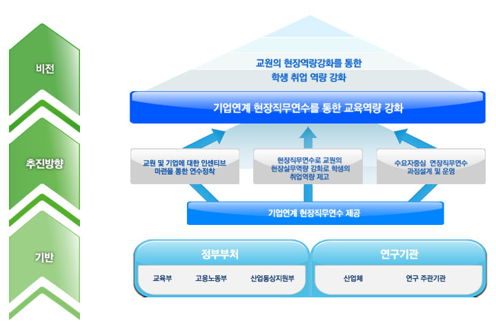 현장직무연수 비전 및 추진 체계