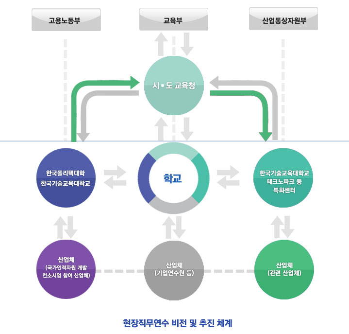 현장직무연수 비전 및 추진 체계