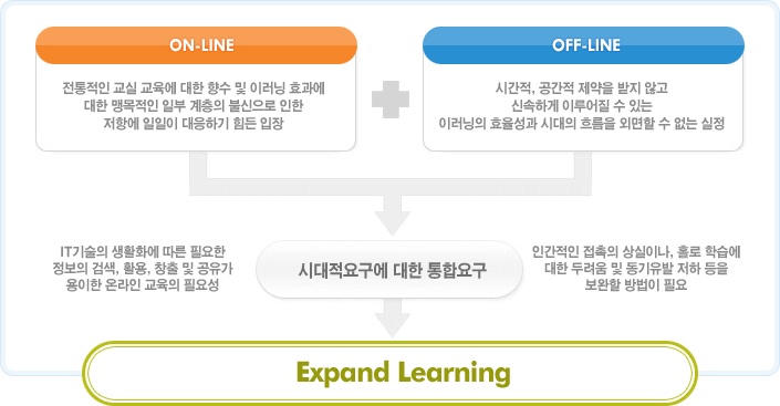 온라인 수업방식의 전통적인 교실 교육에 대한 향수 및 이러닝 효과에 대한 맹목적이 일부계층의 불신으로 인한 저항에 일일이 대응하기 힘든 입장 부분과 오프라인 수업방식의 시간적 공간적 제약을 받지않고 신속하게 이루어질수있는 이러닝의 효율성과 시대의 흐름을 외면할 수 없는 실정부분을 보완하고 IT기술의 생활화에 따른 필요한 정보의 검색, 활용. 창출 및 공유가 용이한 온라인 교육의 필요성과 인간적인 접촉의 상실이나 홀로 학습에 대한 두려움 및 동기유발 저하 등을 보완할 방법이 필요한 부분들을 시대적요구에 대한 통합요구를 반영한 Expand learning 으로 학습효과를 극대화 시킴