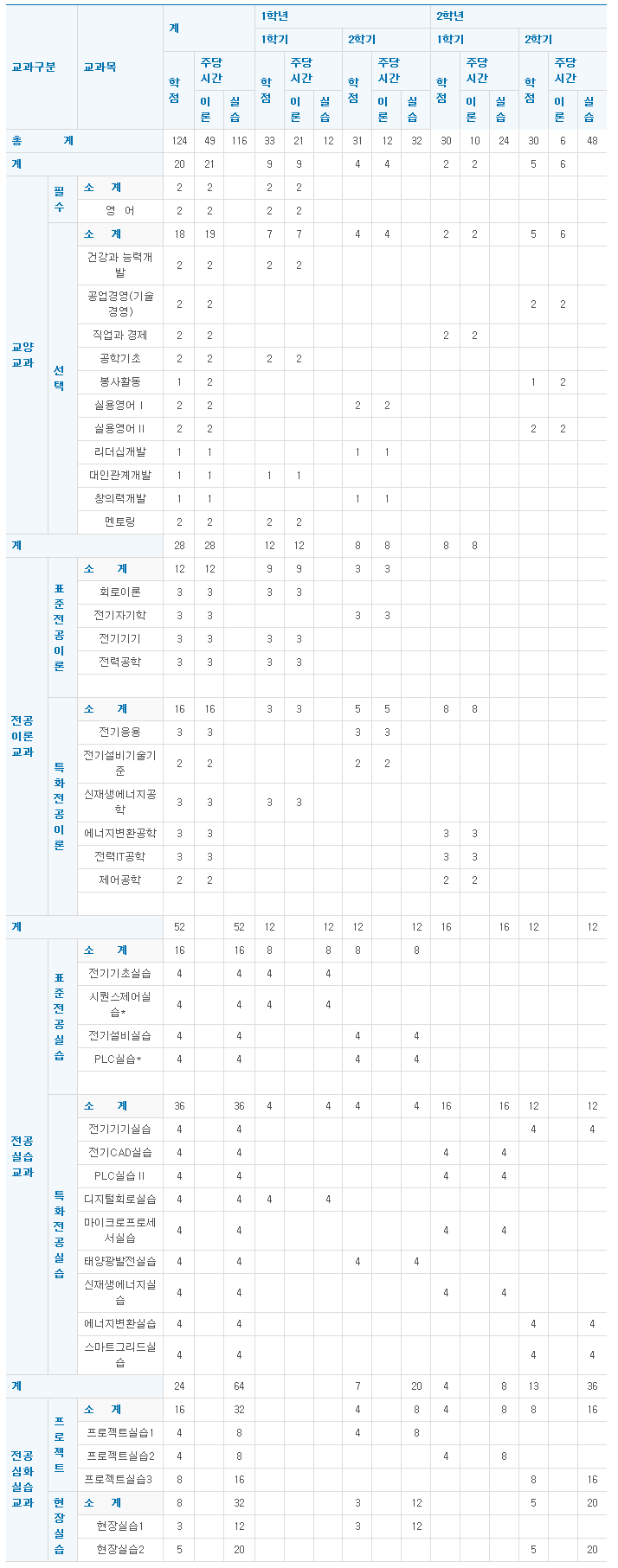 2016년 학위과정(전기과) 교과과정 편성표