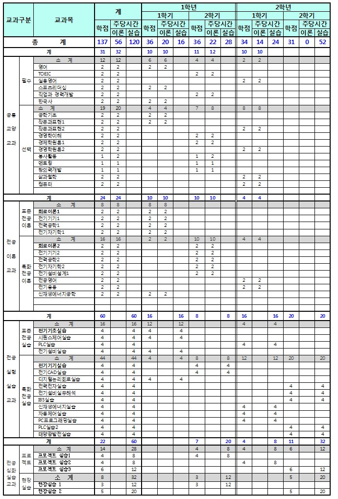 2015학년 교과과정 편성표 (전기시스템제어전공)