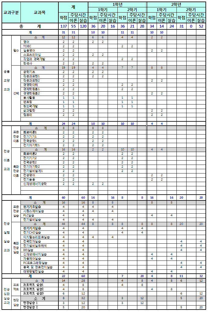 2016학년도 교과과정 편성표 (크리에이티브 패션디자인 전공)