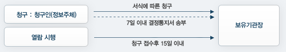 1.청구:청구인(정보주체)→서식에 따른청구, 7일이내 결정통지서 송부 → 보유기관장 2.열람시행→청구 접수후 15일내→보유기관장