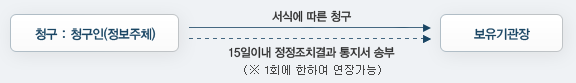 청구:청구인(정보주체)→ 서식에따른청구, 15일이내 정정조치결과 통지서 송부(※1회에 한하여 연장가능)→보유기관장