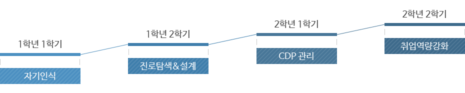 참人폴리텍 로드맵 1학년1학기 자기인식 1학년2학기 진로탐색&설계 2학년1학기 CDP관리 2학년2학기 취업역량강화