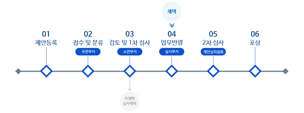 Evaluation Process : 01. Suggestion registration 02. Reception and sorting 03. Review and primary evaluation 04. Selection and application 05. Secondary evaluation 06. Compensation