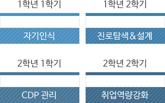 참人폴리텍 로드맵 1학년1학기 자기인식 1학년2학기 진로탐색&설계 2학년1학기 CDP관리 2학년2학기 취업역량강화