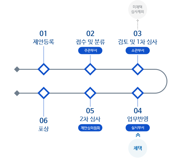 Evaluation Process : 01. Suggestion registration 02. Reception and sorting 03. Review and primary evaluation 04. Selection and application 05. Secondary evaluation 06. Compensation