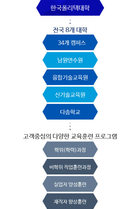 전국에 8개 대학(34개 캠퍼스, 인재원, 융합기술교육원, 신기술교육원, 다솜고등학교)으로 운영되고 있으며, 학위(학력)과정, 비학위 직업훈련과정, 실업자 양성훈련, 재직자 향상훈련 등 고객중심의 다양한 교육훈련 프로그램을 운영하고 있습니다.