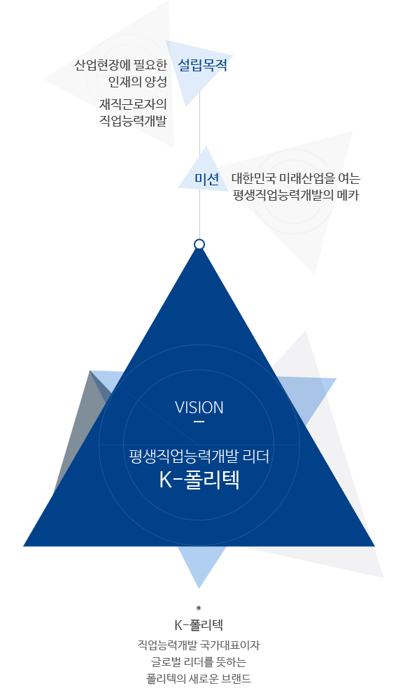 Vision: the leader in lifelong vocational development, K-Polytech 
Purpose: development of a skilled workforce tailored to the field and the competence of employed workers 
Mission: the mecca of lifelong vocational development, the future of the Korean industry 
K-Polytech: the new brand of KOPO, the global leader of vocational training and the nation’s foremost vocational training institution
