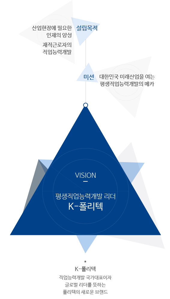 Vision: the leader in lifelong vocational development, K-Polytech
Purpose: development of a skilled workforce tailored to the field and the competence of employed workers
Mission: the mecca of lifelong vocational development, the future of the Korean industry
K-Polytech: the new brand of KOPO, the global leader of vocational training and the nation’s foremost vocational training institution